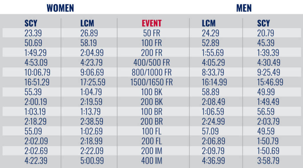 USA Swimming Announces New Time Standards for TYR Pro Swim Series