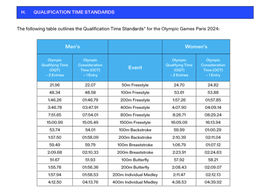 Another Look At the 2024 Olympic Qualifying Standards