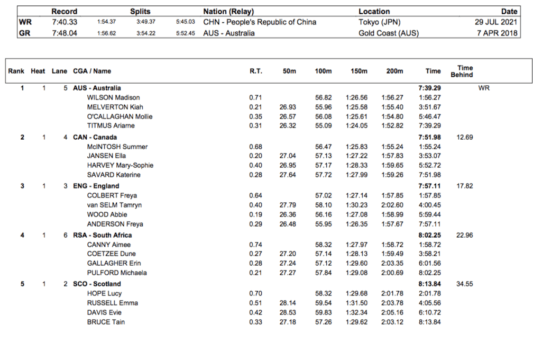 Australia Races to World Record in Women's 800 Freestyle Relay