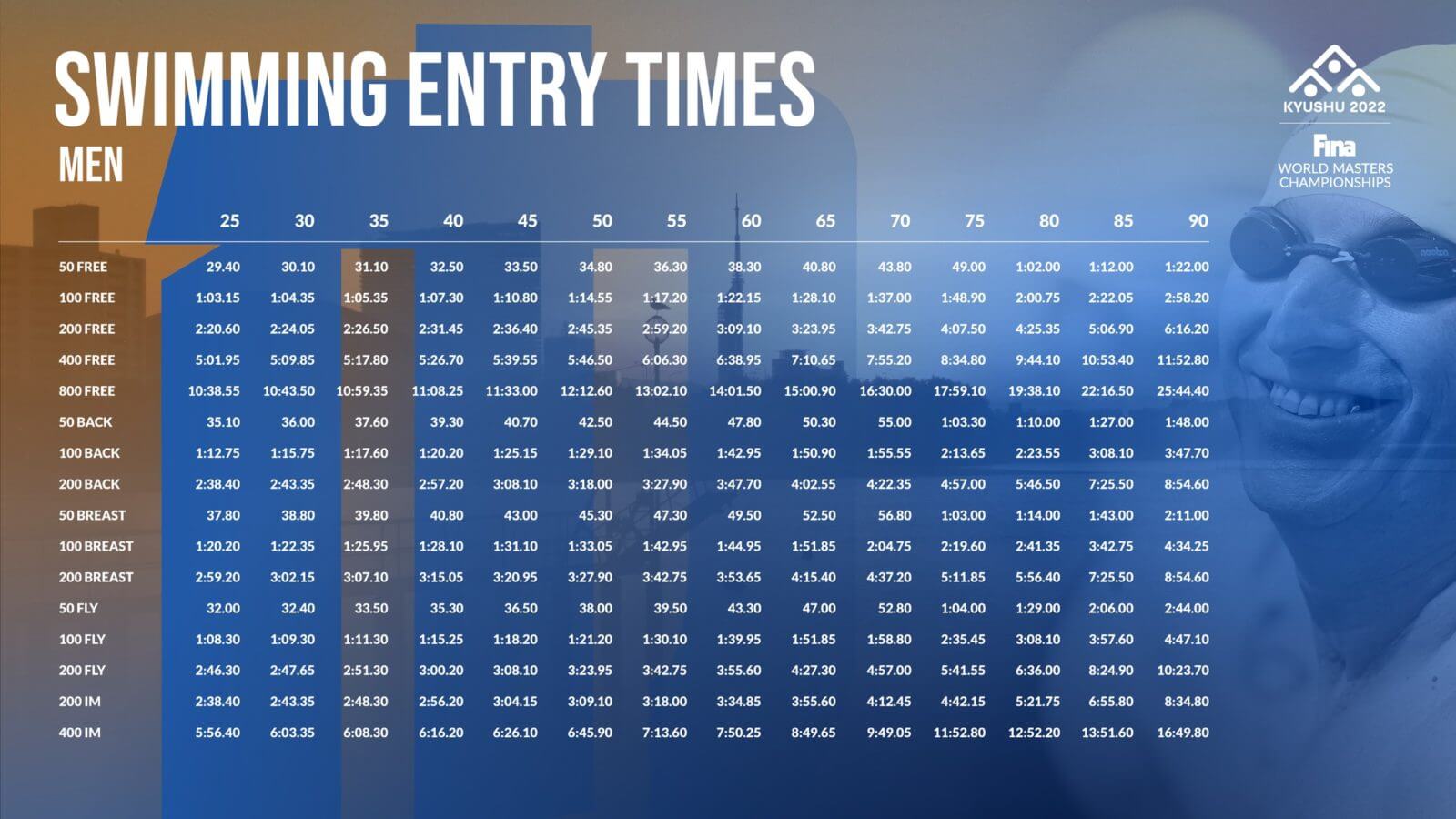 FINA World Masters Championships Qualifying Standards Released
