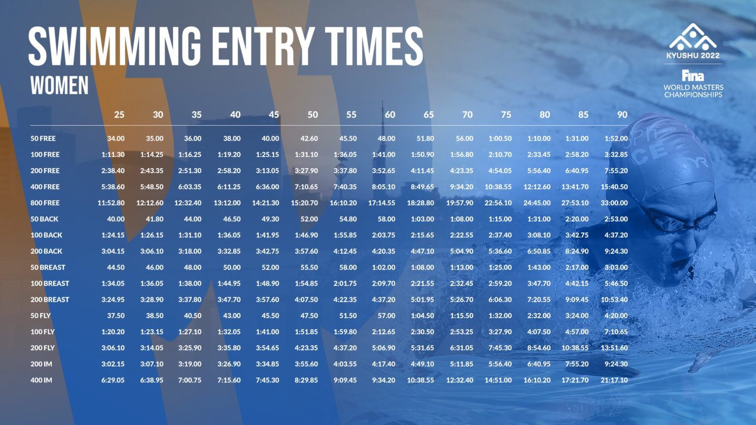 Fina Masters Swimming Qualifying Times