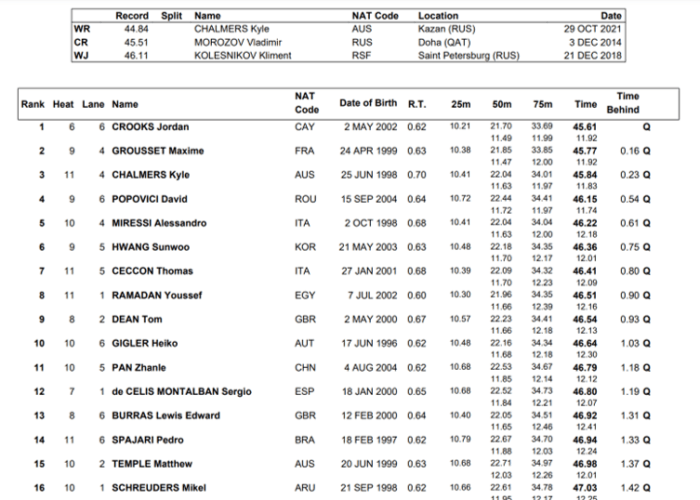 Out of Early Heat, Jordan Crooks Is Top Seed In 100 Freestyle At Worlds