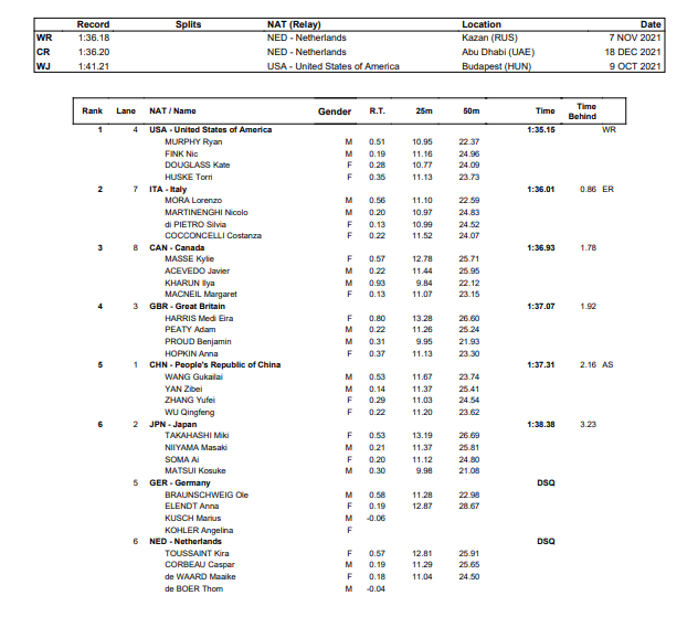 United States Demolish World Record In Mixed 4x50m Medley Relay