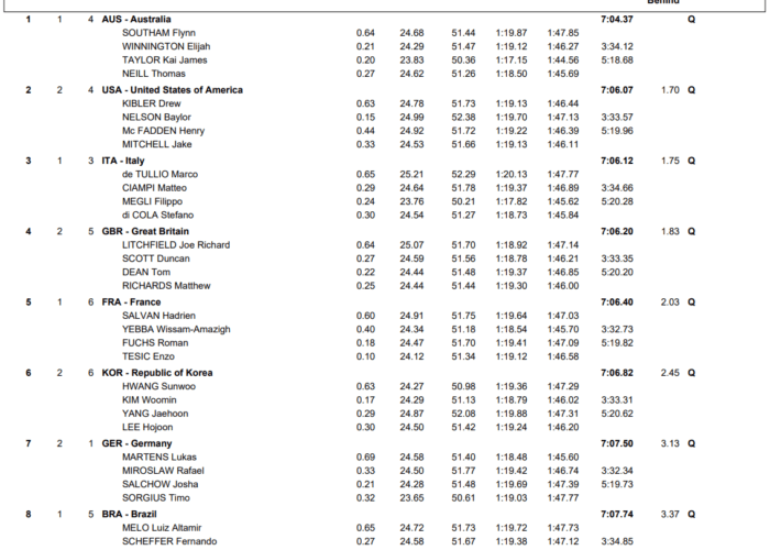 Aussies Top Qualifying in 800 Freestyle Relay at World Champs