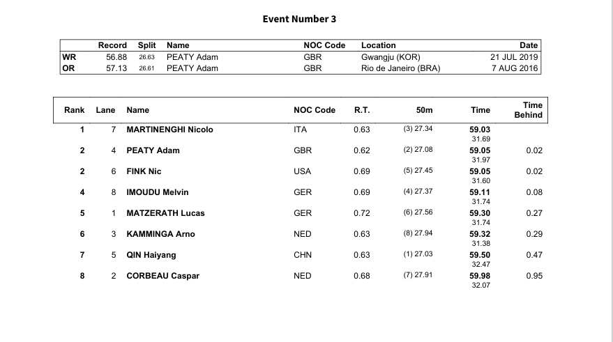 Nicolo Martinenghi Wins 100 Breast By 0.02 Ahead Of Peaty & Fink