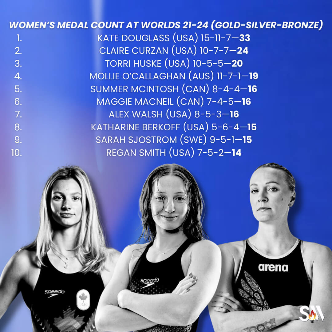 World Championships 2021-24 Medal Count