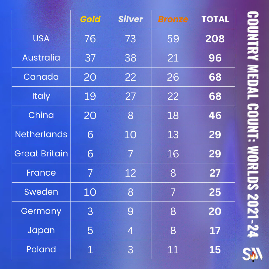 World Championships 2021-24 Medal Count