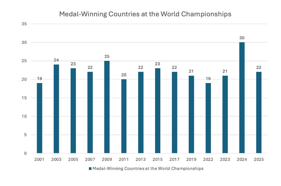 Medal-Winning Countries - World Championships
