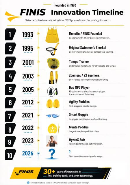 FINIS Innovation Timeline
